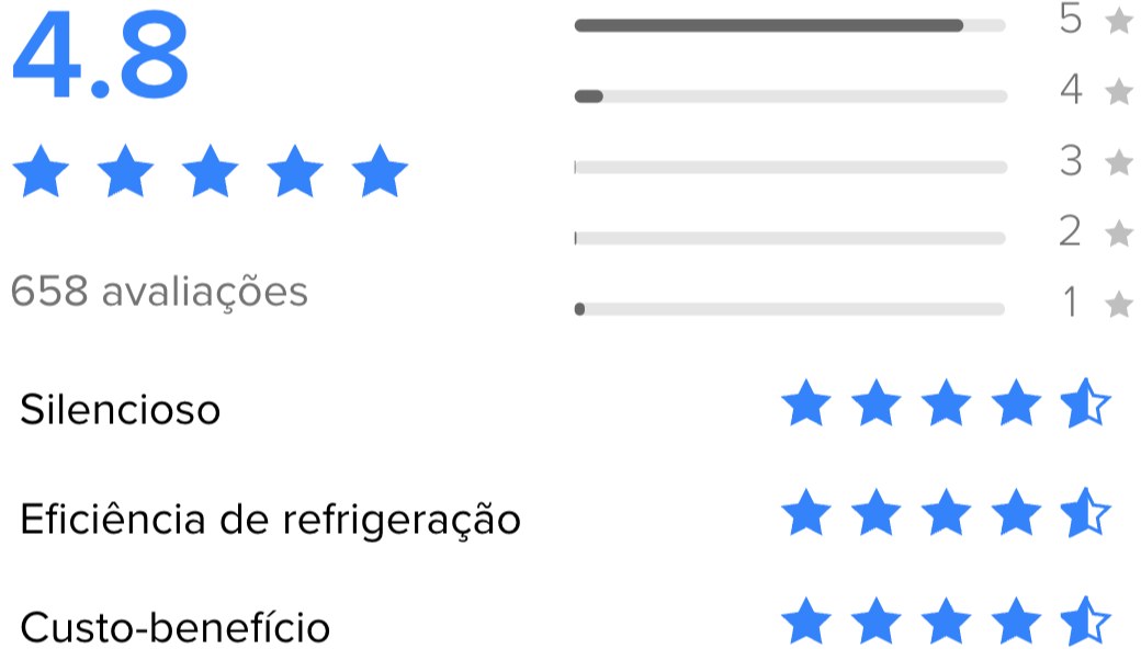 Resumo das avaliações dos compradores