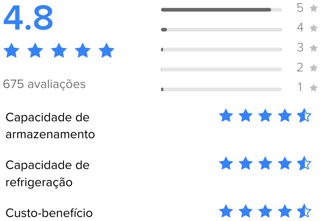 Resumo das avaliações dos compradores