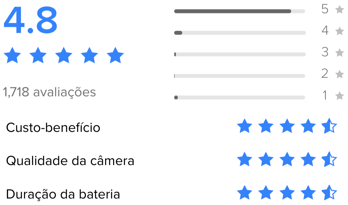 Resumo das avaliações dos compradores